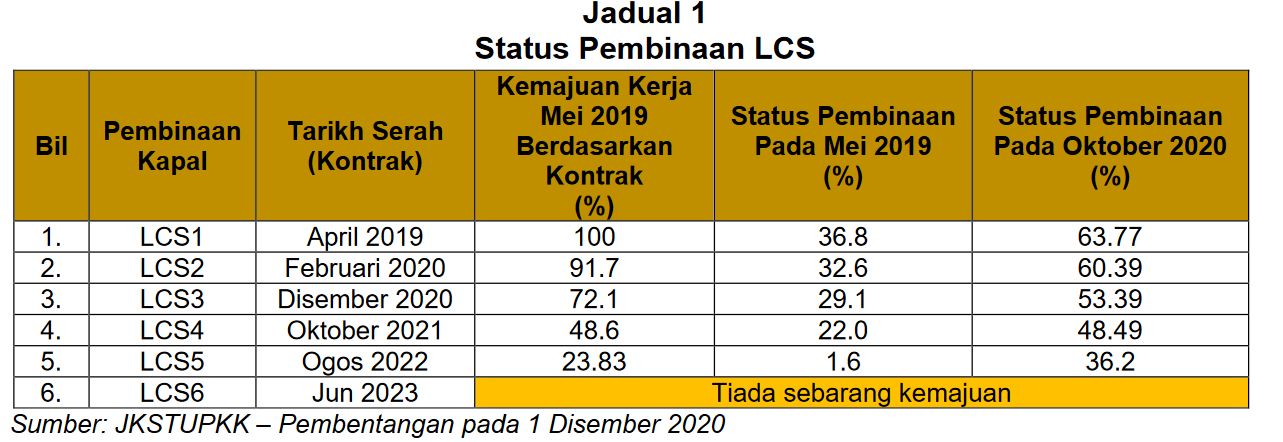 jadualpembinaan lcs